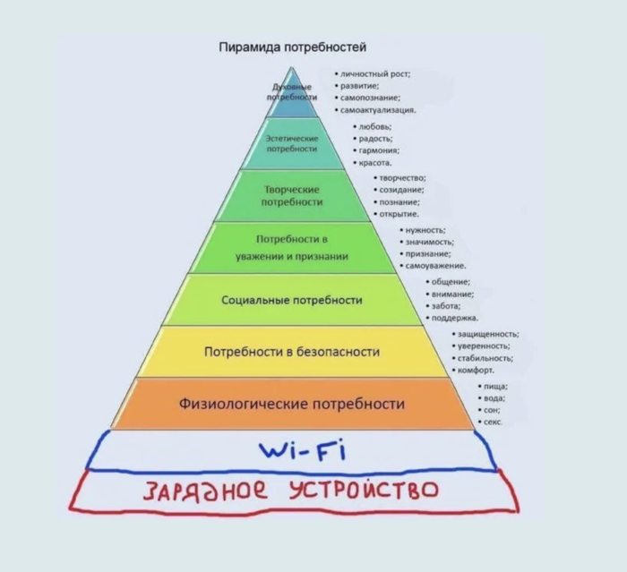 Социализированные потребности. Пирамида Маслоу. Таблица Маслоу. Диаграмма потребностей Маслоу. Пирамида Маслоу и астрология.