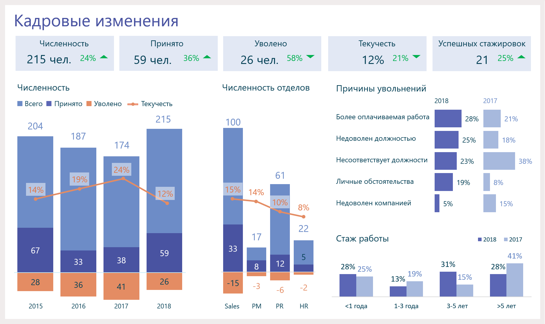 Показатели метрики. Аналитика по подбору персонала. Дашборд по текучести персонала. Отчет по подбору персонала. Годовой отчет по персоналу.