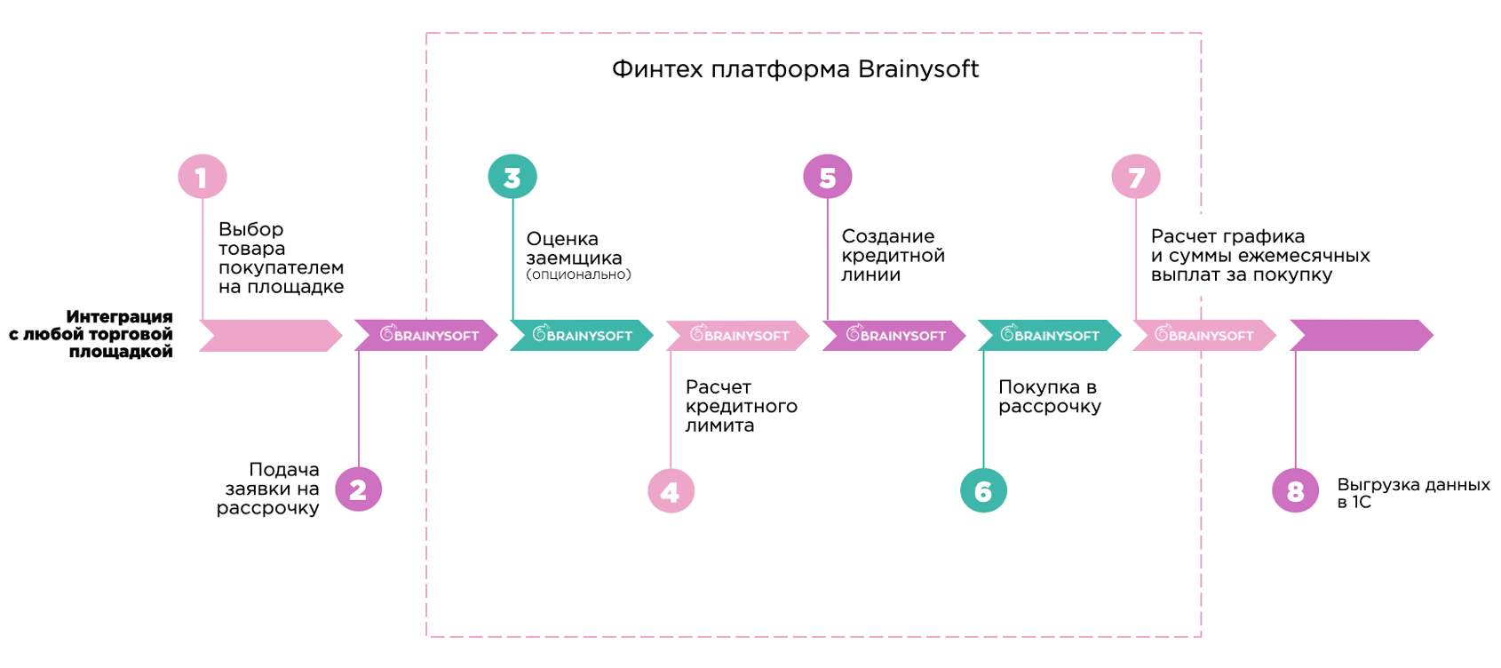 Хотите выпустить свою карту рассрочки? Настроить BNPL рассрочку для  клиентов?