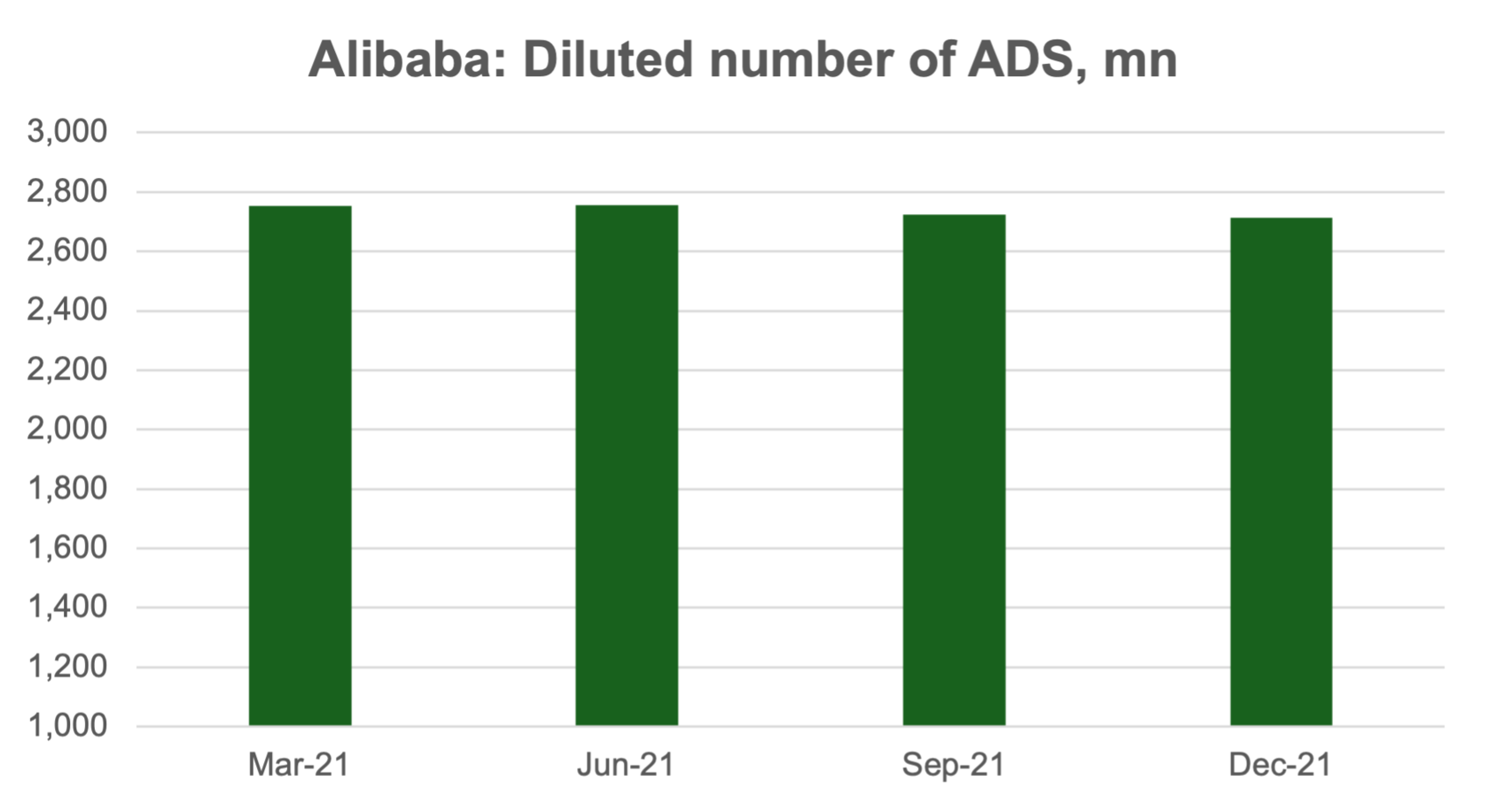 Alibaba Shares Outstanding