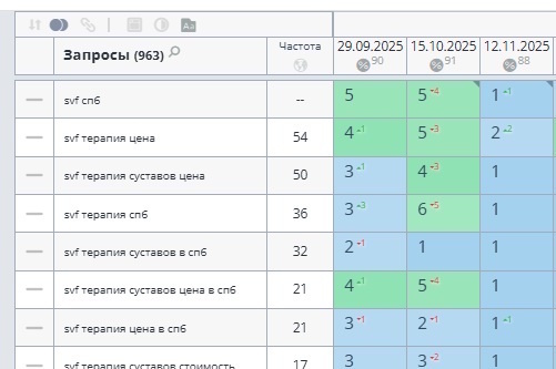 Вывод в ТОП-1 сайт Смарт Клиник по запросу &amp;amp;amp;amp;amp;amp;quot;SVF-терапия&amp;amp;amp;amp;amp;amp;quot; командой DFAKTOR