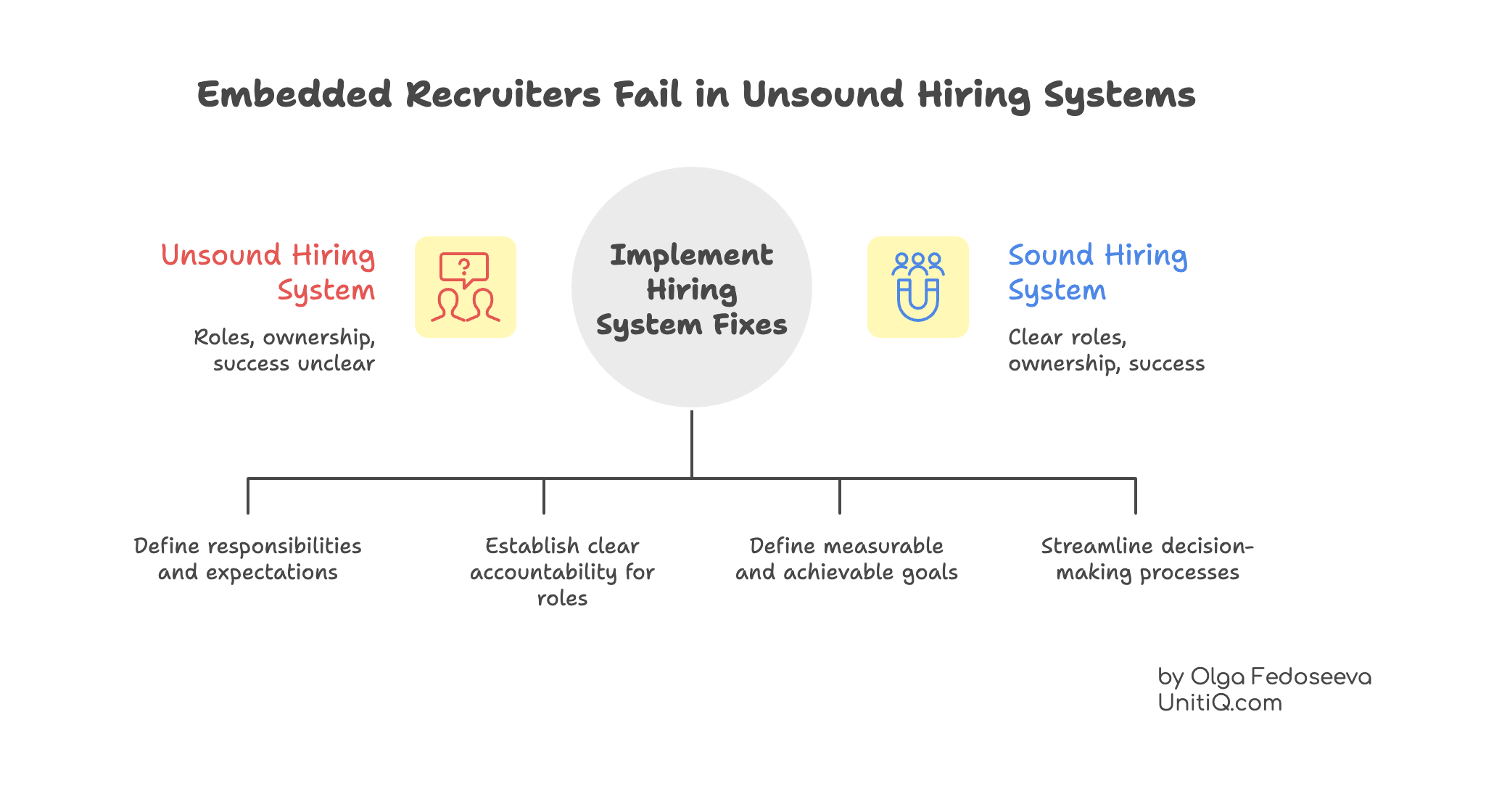 Comparison of unsound and sound hiring systems showing why embedded recruiters fail without clear roles, ownership, and success criteria.