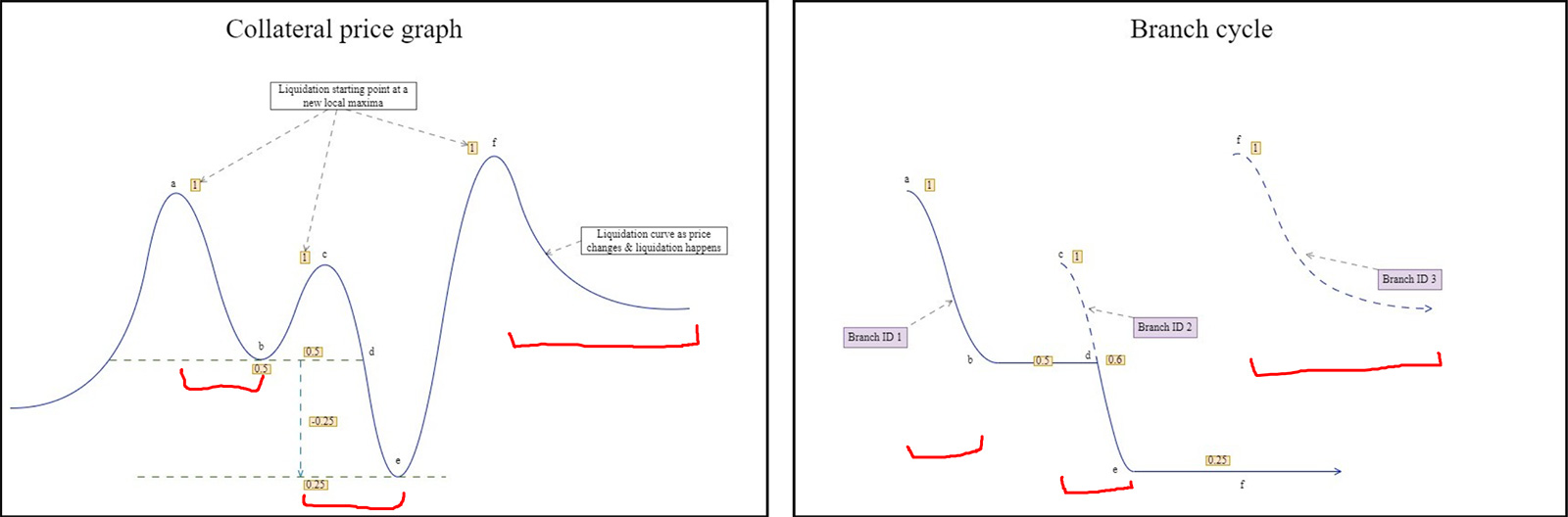 How Liquidations Work in DeFi: A Deep Dive
