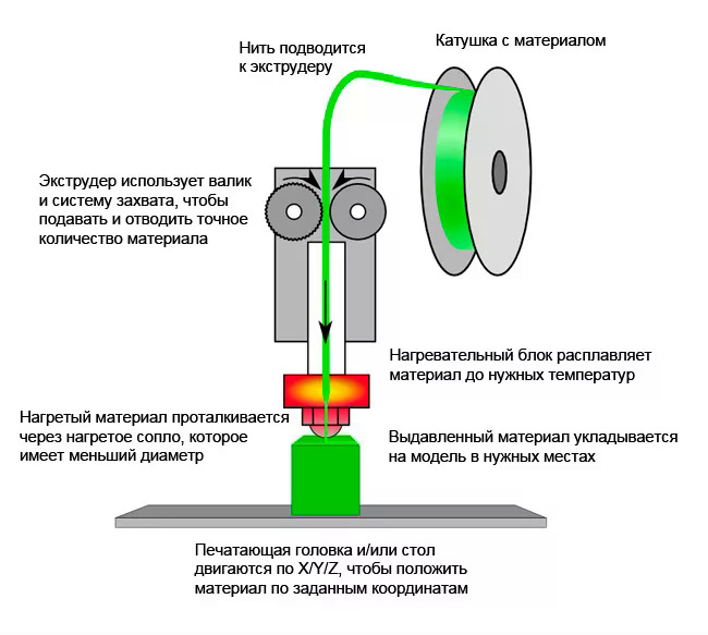 FDM (Fused Deposition Modeling) 3D печать в Геленджике