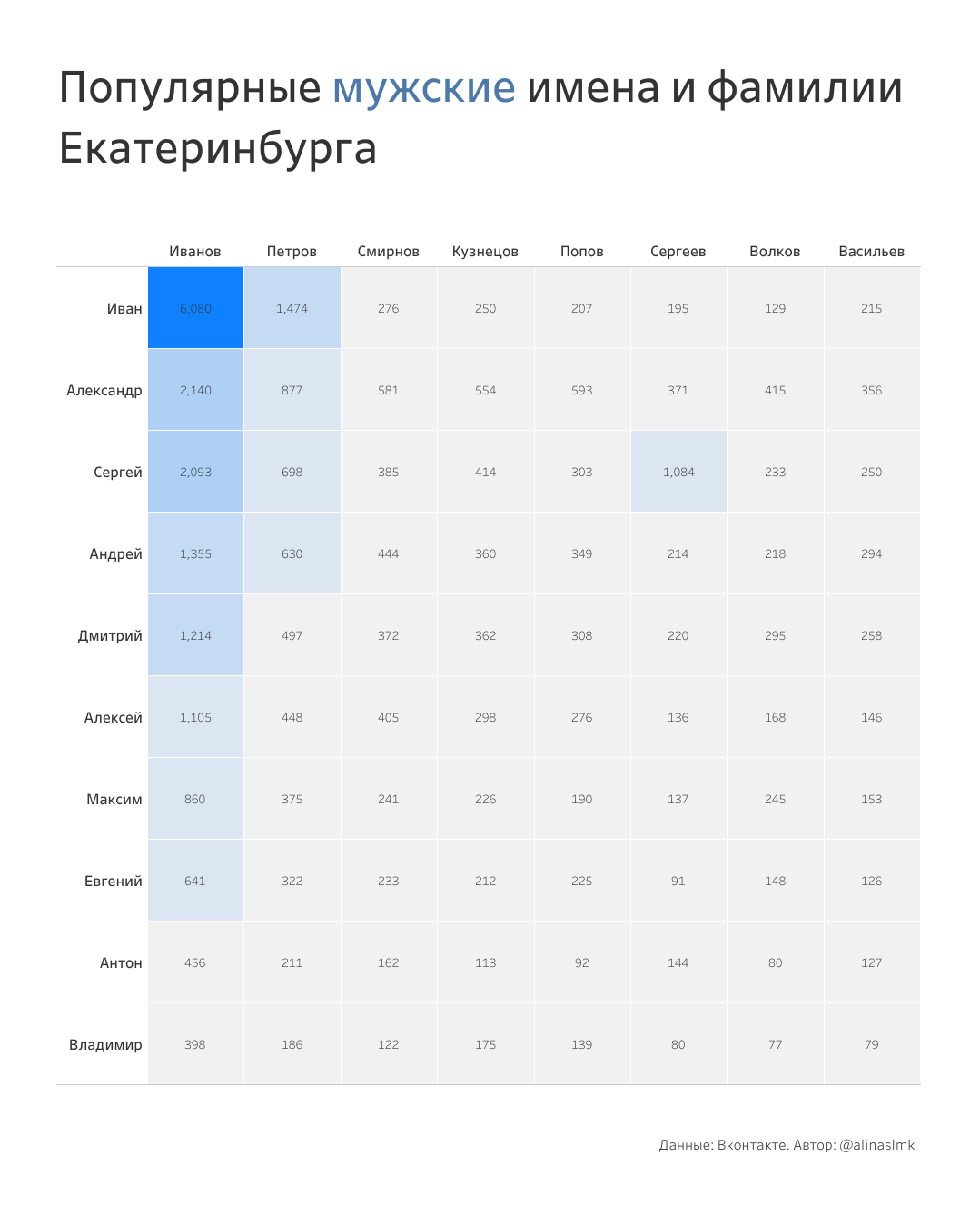 Популярные имена и фамилии в городах-миллионниках России