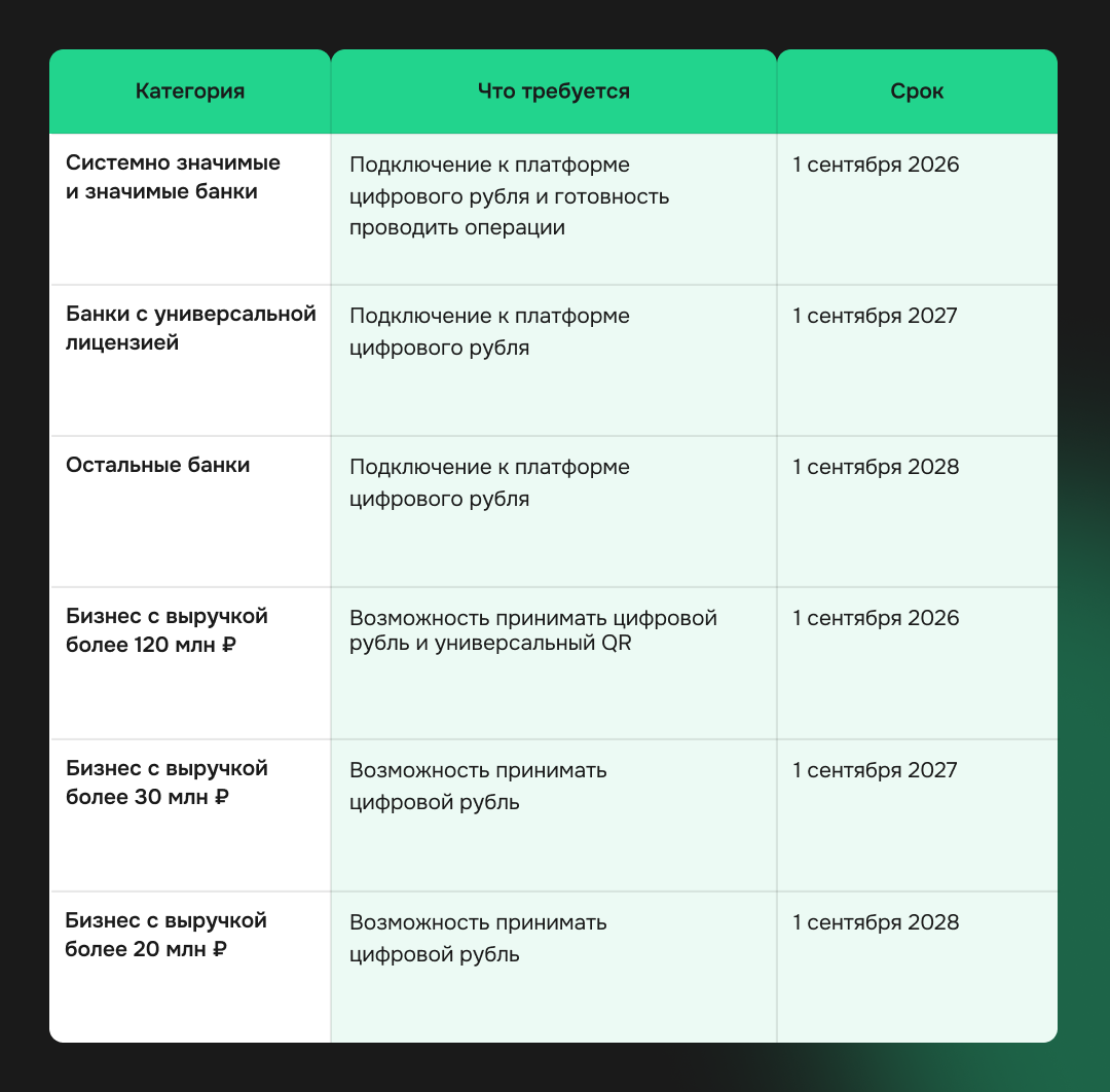 Таблица сроков внедрения цифрового рубля для банков и бизнеса (2026–2028)