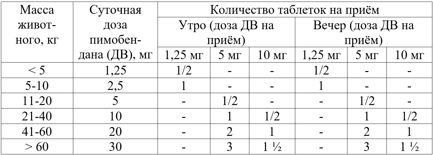 Ветмедин - дозировка
