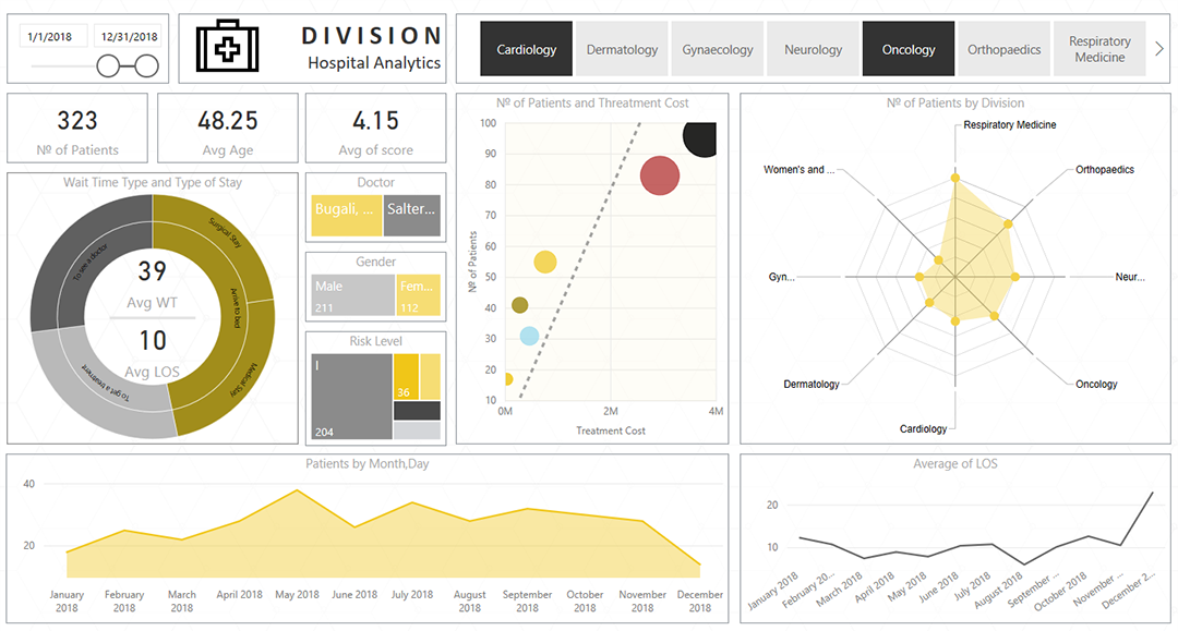 Расписание пауэр. Power bi график. Power bi диаграммы. Дашборд Power bi. Линейный график Power bi.