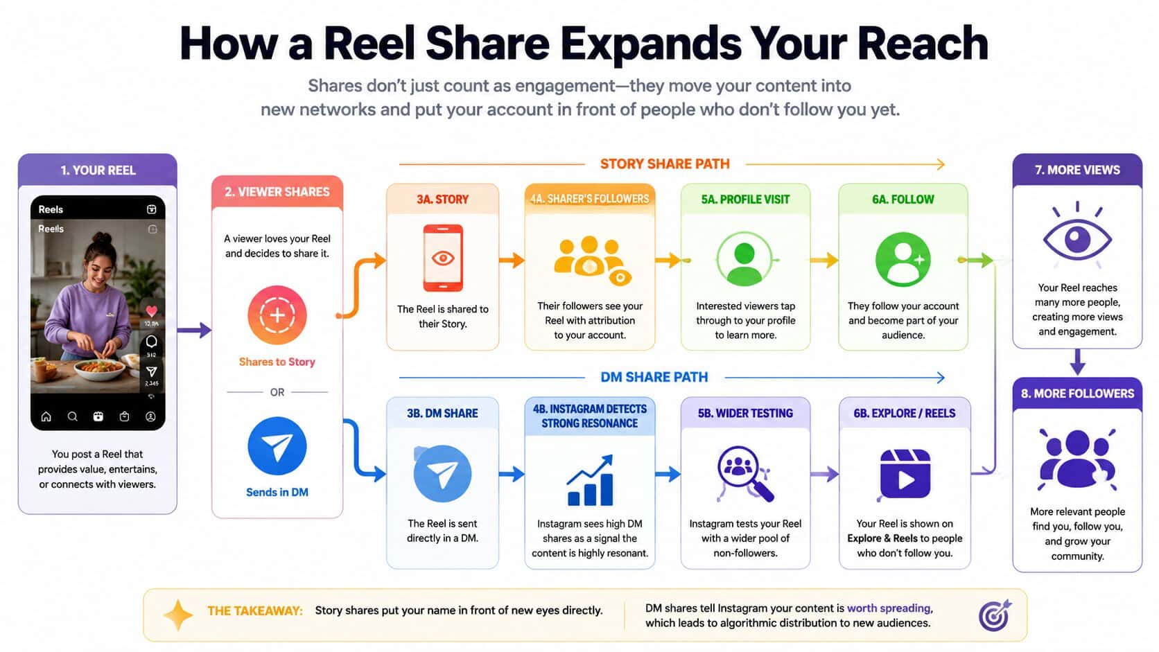 How a Reel share expands your reach