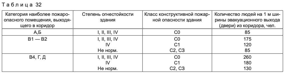 Ширина эвакуационного выхода. Ширина эвакуационного выхода ф1.1. Минимальная ширина эвакуационного выхода. Ширина эвакуационных выходов из помещений. Ширина эвакуационного прохода по пожарным нормам.