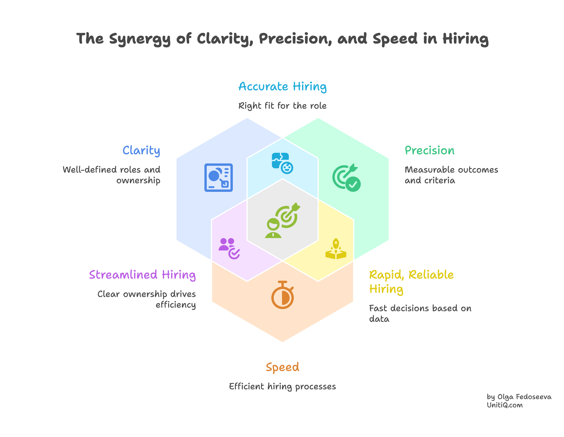 Hexagon diagram showing overlap between clarity, precision, and speed leading to accurate hiring, streamlined processes, and rapid, reliable decision-making.