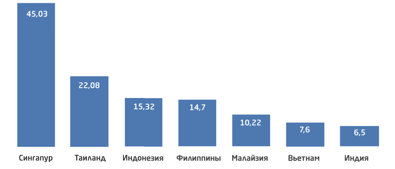 Анализ условий ведения бизнеса в странах Юго-Восточной Азии. Часть 2