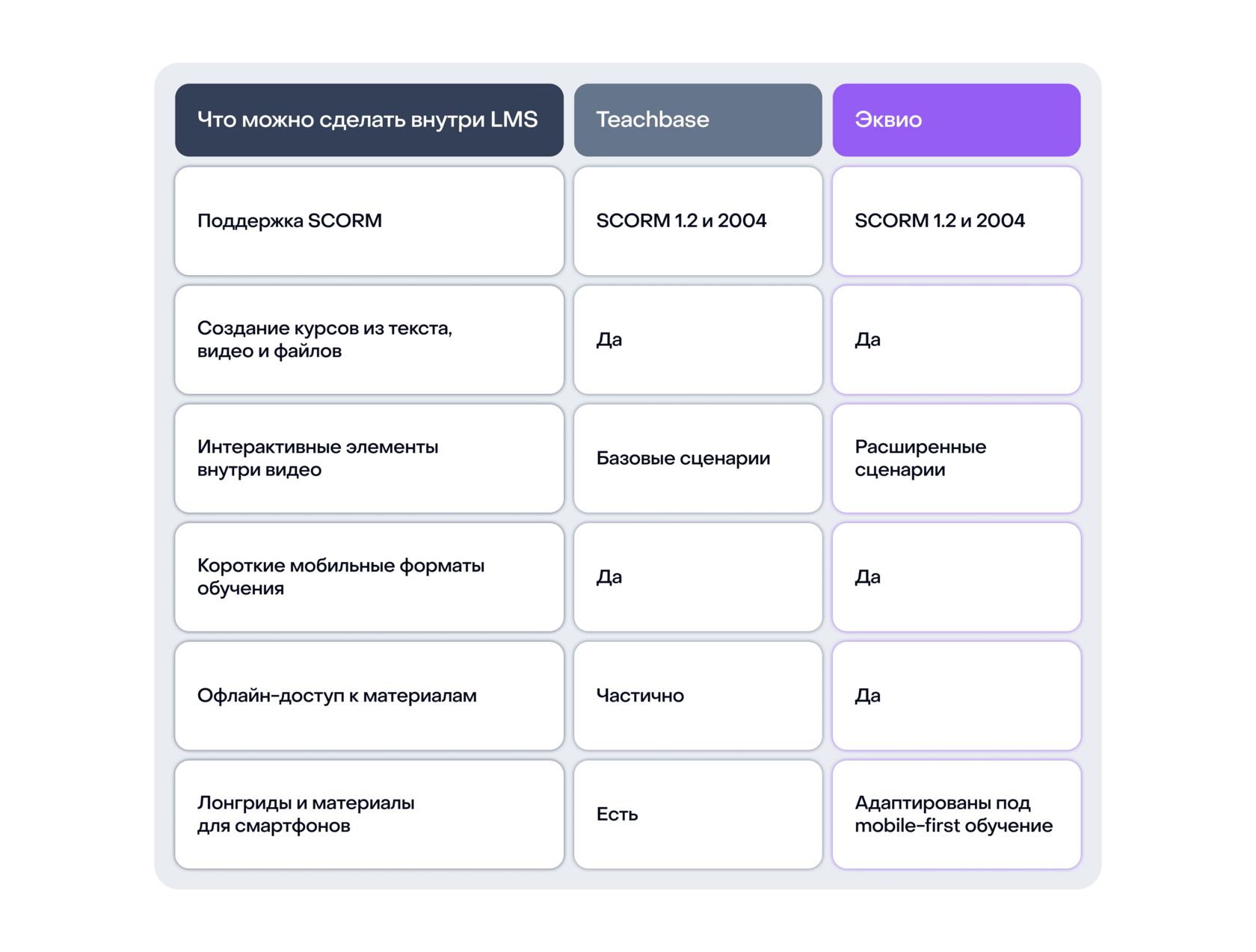 Возможности LMS платформы Эквио и Teachbase