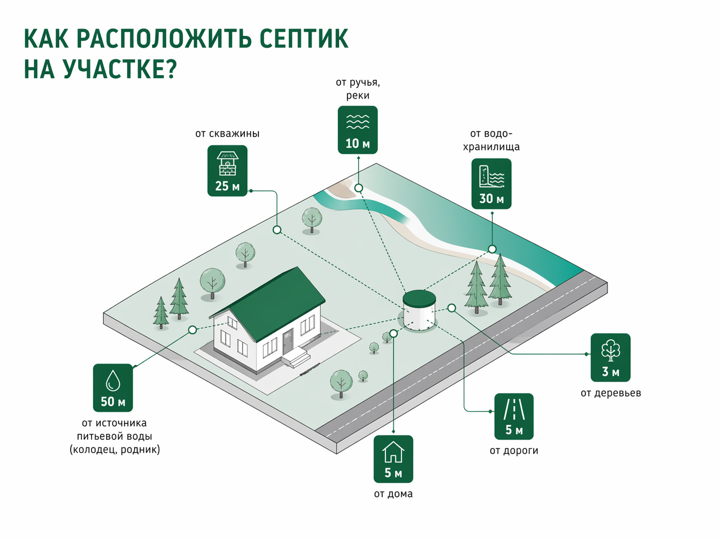 Нормы расстояний при установке септика на участке по СНиП: от дома, забора, скважины