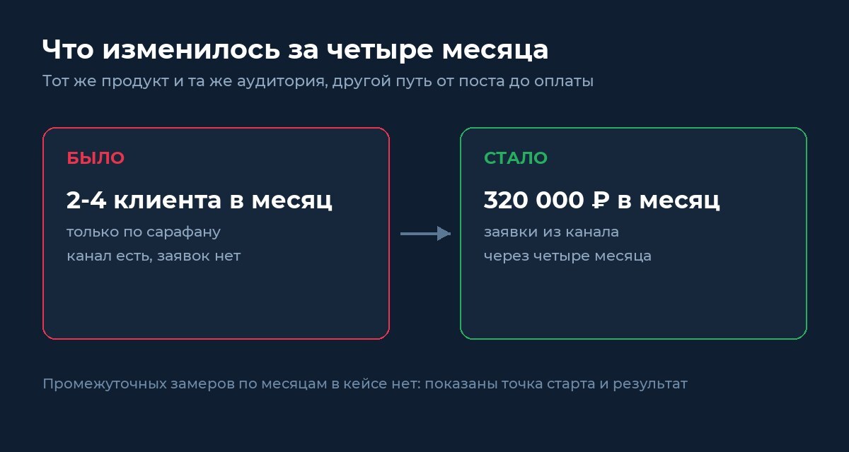 Что изменилось за четыре месяца работы над путём клиента