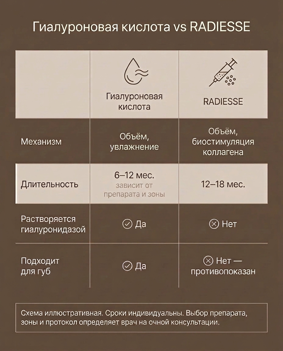 Сравнение филлеров на основе гиалуроновой кислоты и Радиесса: механизм, длительность, растворение