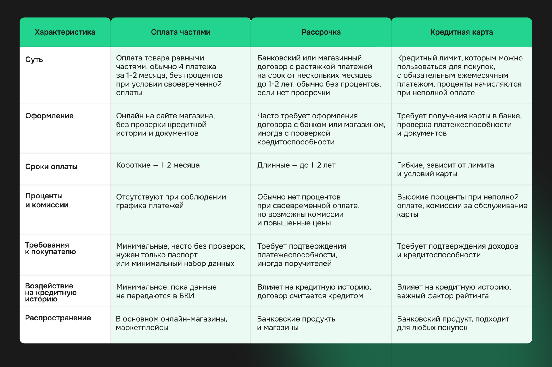 В чём отличия оплаты частями, рассрочки и кредитной карты — сравнительная таблица