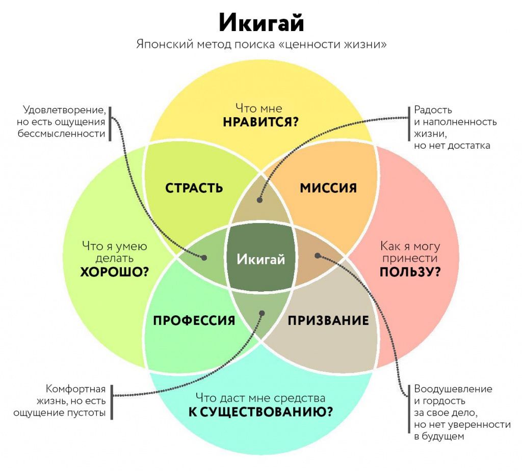 Икигай – 5 принципов счастья по японски