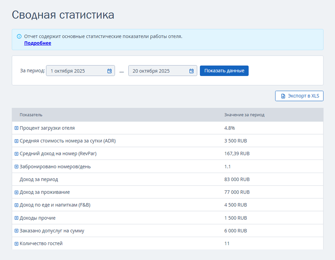 Сводная статистика работы отеля в TL: WebPMS