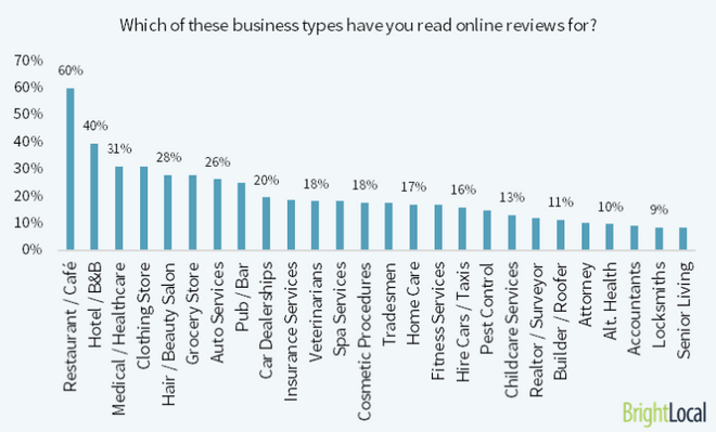 список отраслей, которые больше всего зависимы от наличия отзывов согласно BrightLoсal