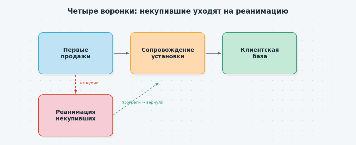 Блок-схема четырёх воронок amoCRM — первые продажи, сопровождение установки оборудования, продажи в клиентской базе, реанимация некупивших — со стрелкой возврата некупивших клиентов в воронку реанимации.