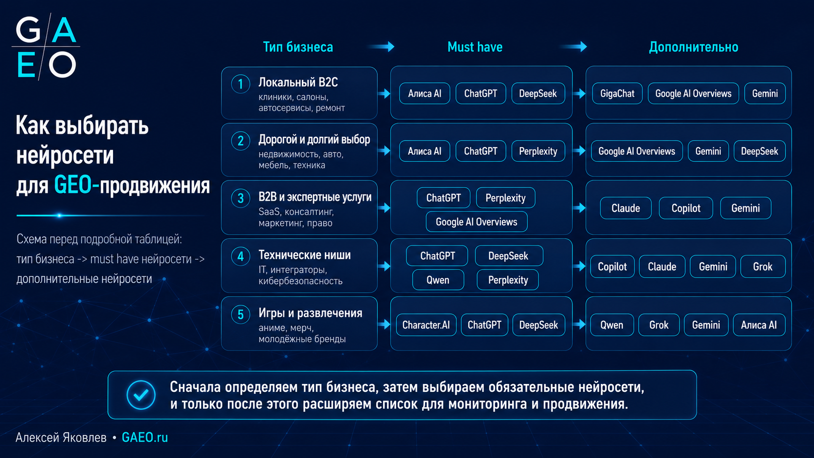 Схема выбора нейросетей для GEO-продвижения по типу бизнеса: обязательные и дополнительные AI-сервисы
