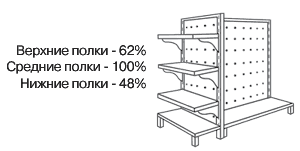 Золотая полка в мерчандайзинге