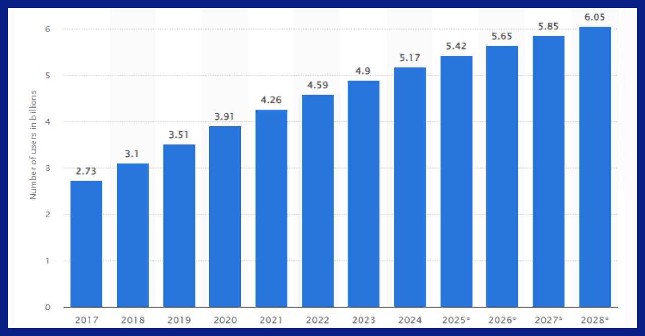 The image shows a graph of the growth of social media users from 2017 to 2028. The number of users is predicted to grow from 2.73 billion to 6.05 billion during this period.