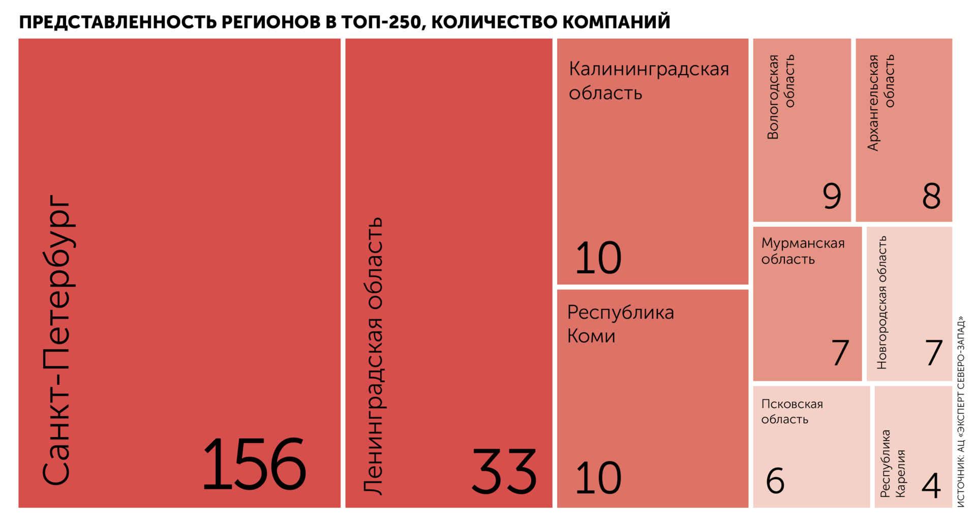 ТОП-250: крупнейшие компании Северо-Запада 2022 | Эксперт Северо-Запад