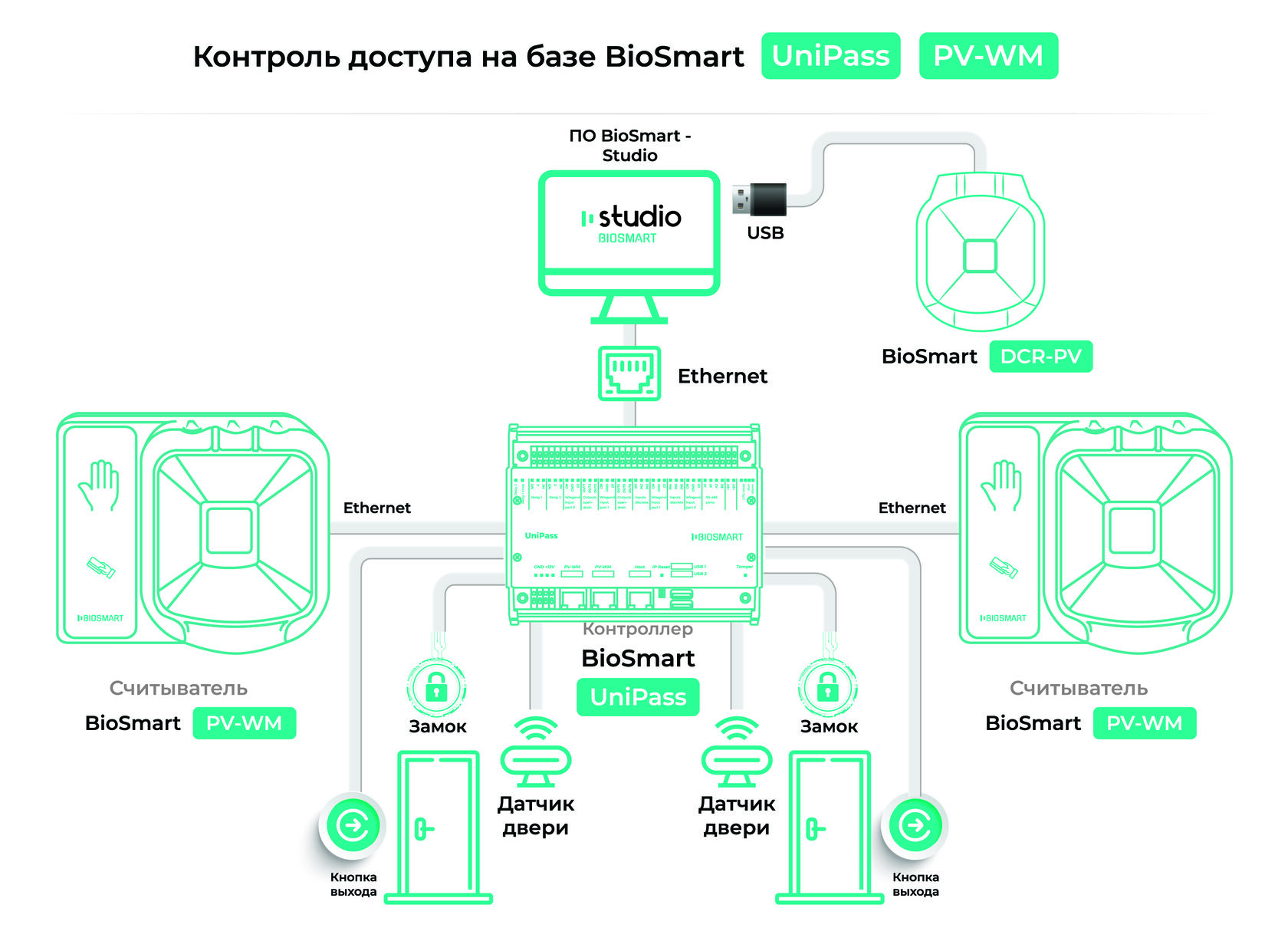 BioSmart UniPass – биометрический контроллер купить по лучшей цене от  компании Биосмарт