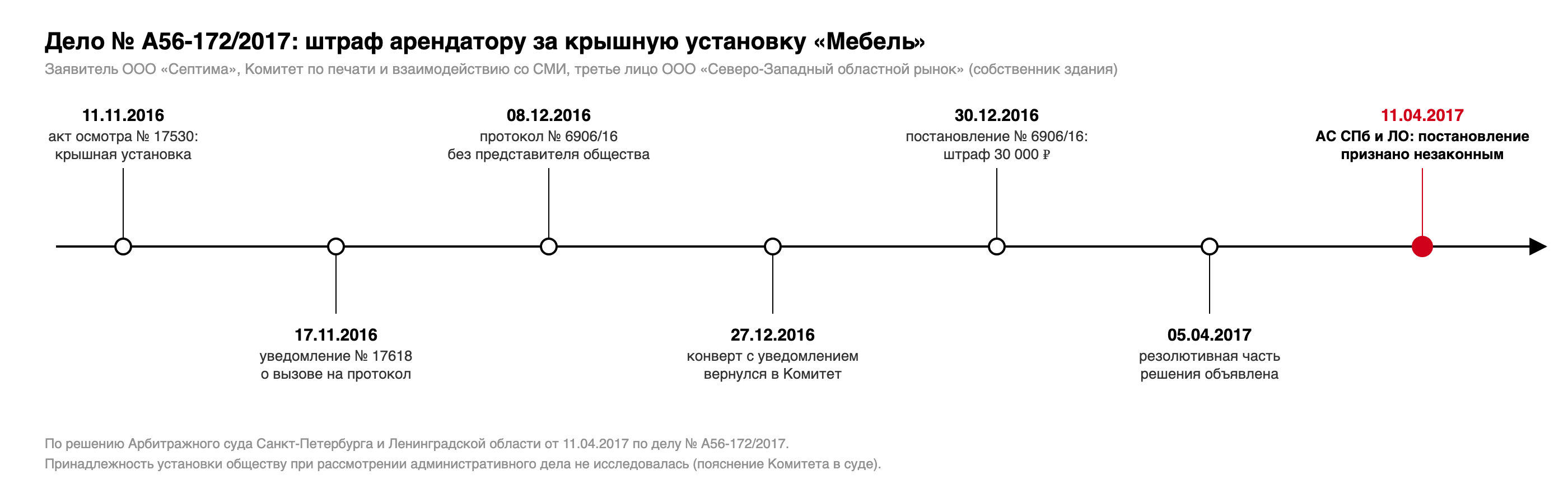 Хронология дела № А56-172/2017: акт осмотра 11.11.2016, уведомление 17.11.2016, протокол 08.12.2016, конверт вернулся 27.12.2016, постановление о штрафе 30 000 рублей 30.12.2016, резолютивная часть 05.04.2017, решение 11.04.2017
