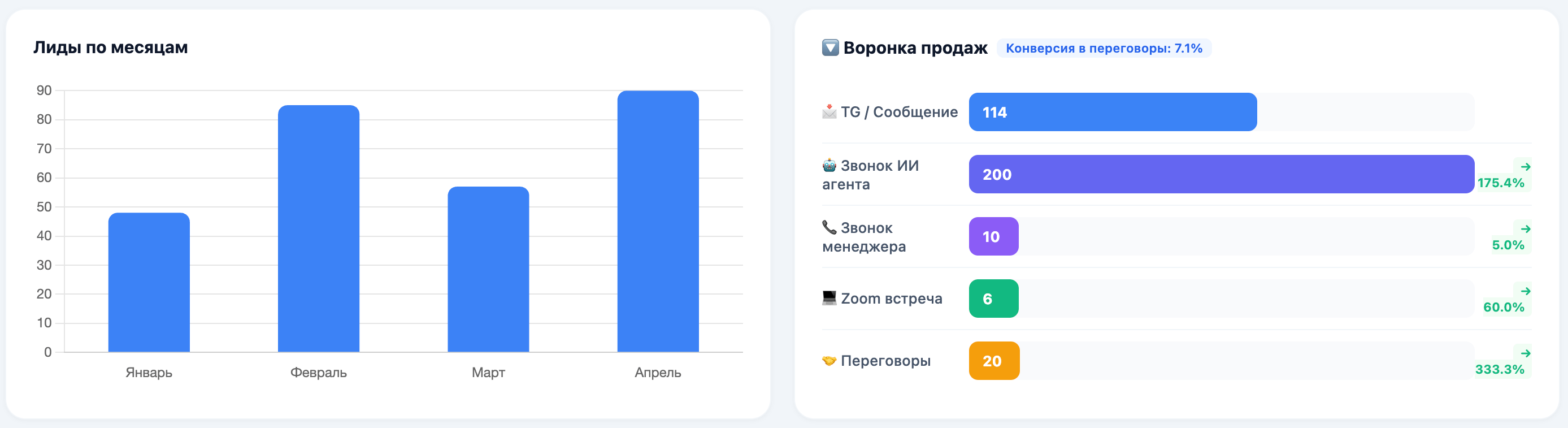 Главный экран управленческого дашборда сети MYBOX