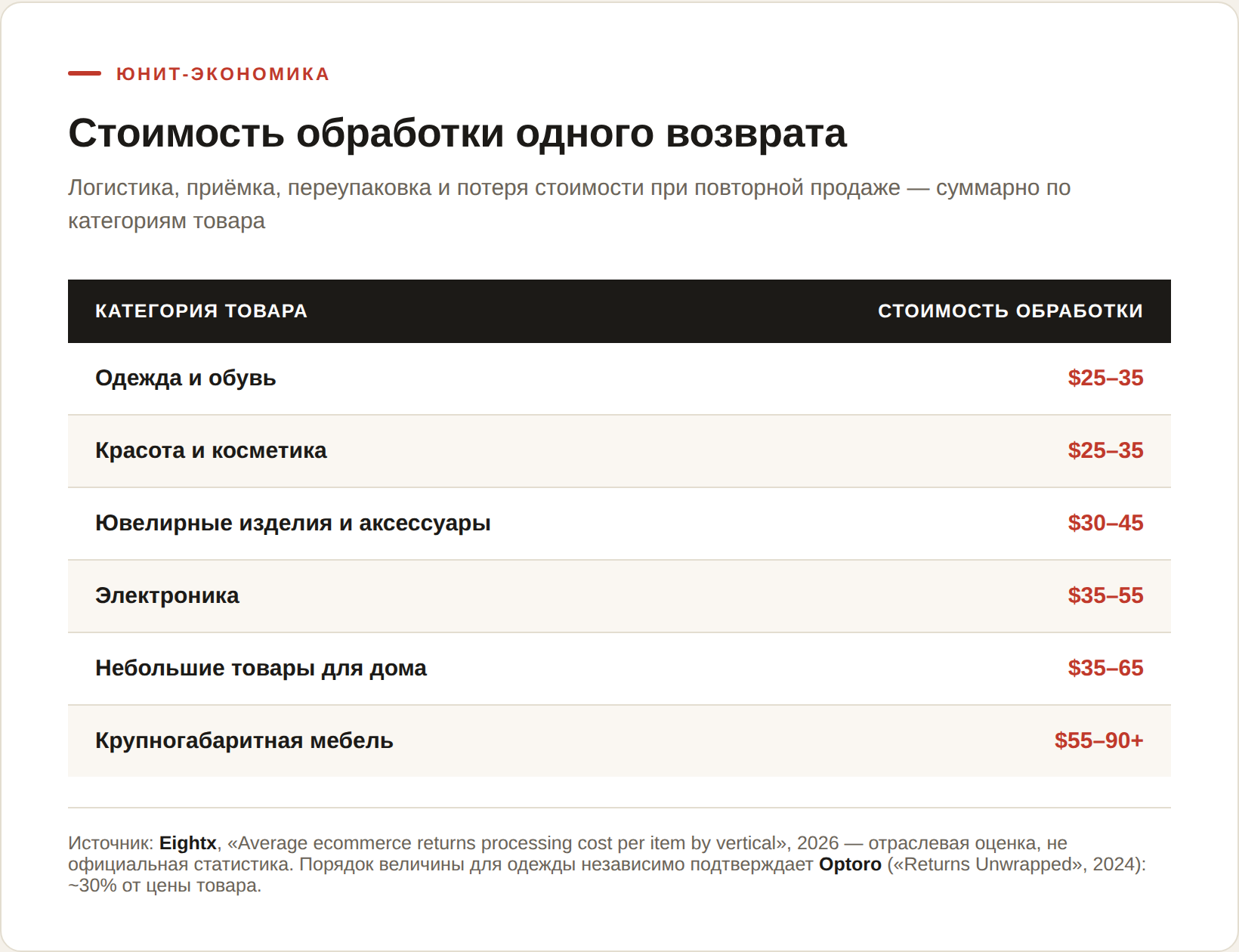 Таблица: стоимость обработки одного возврата по категориям товаров — от $25–35  за одежду и косметику до $55–90 за крупногабаритную мебель, по данным Eightx