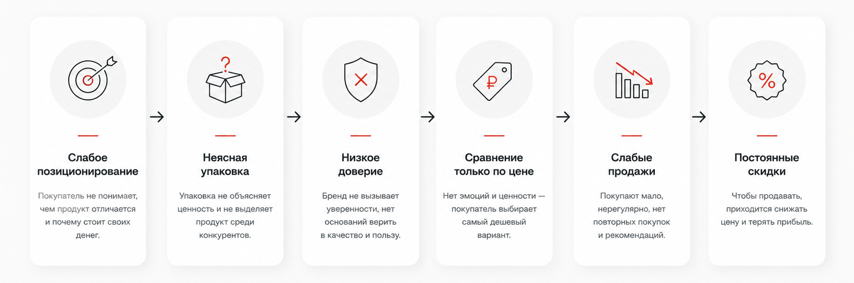 Как слабый брендинг снижает продажи продукта