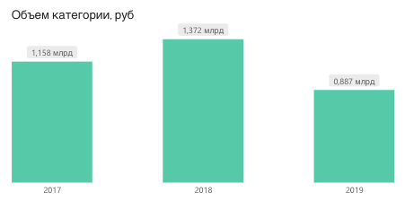 спрос на виноградный сок, РФ, 2017-2019, рубли