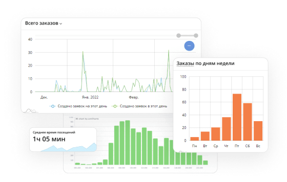 Статистика заказов ресторана