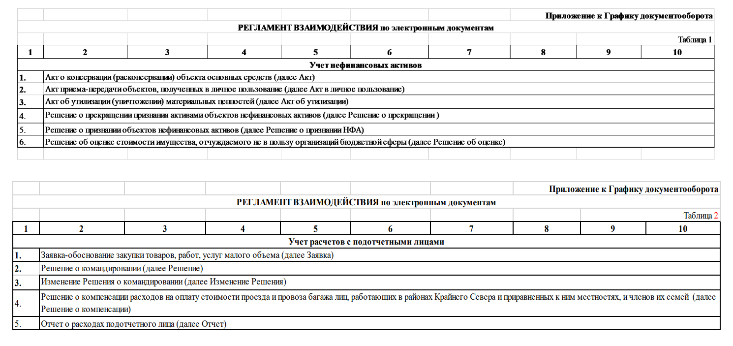 График Документооборота