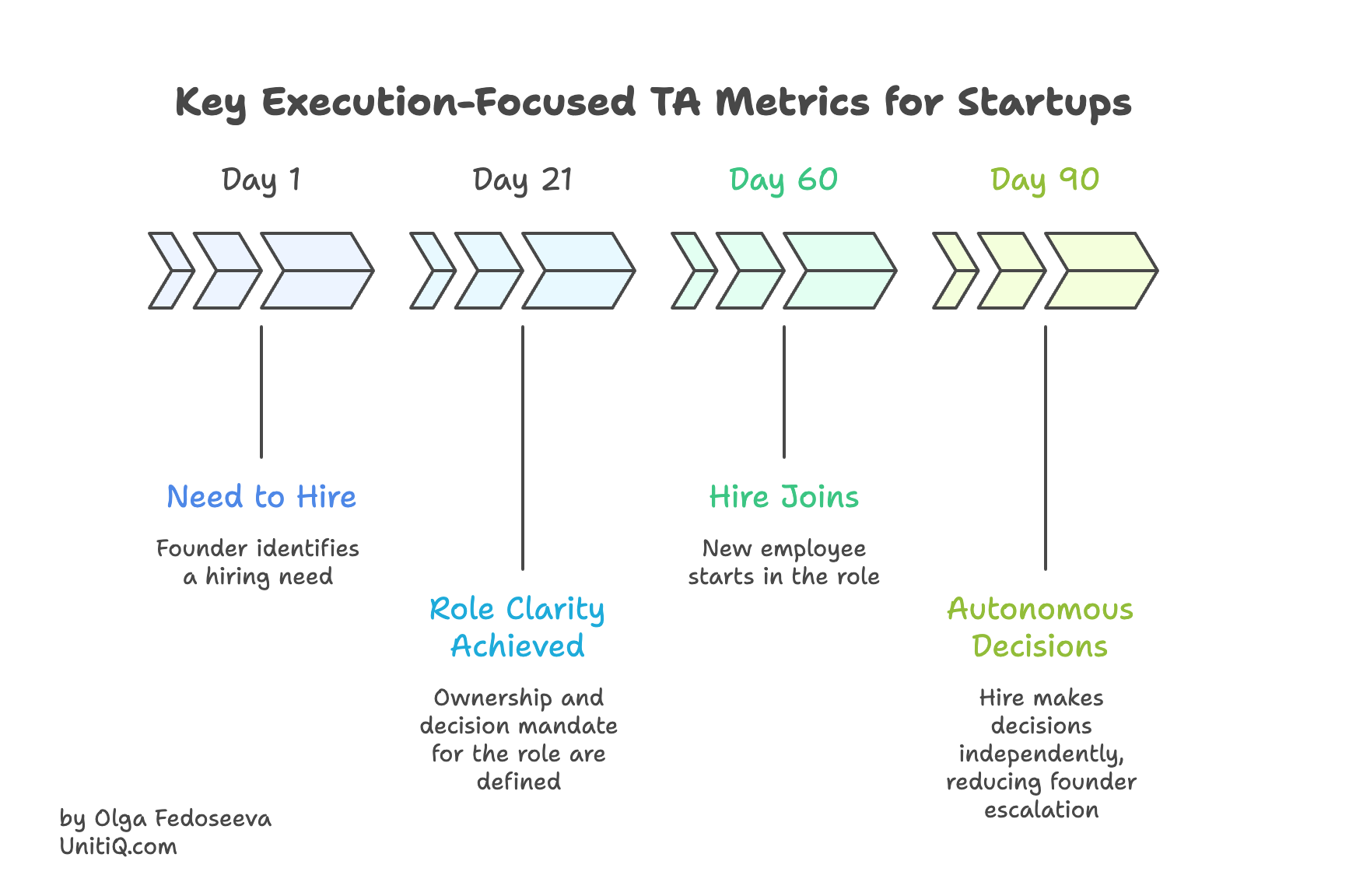 Timeline infographic showing execution-focused hiring metrics from role clarity (Day 21) to autonomous decision-making (Day 90) in early-stage startups.