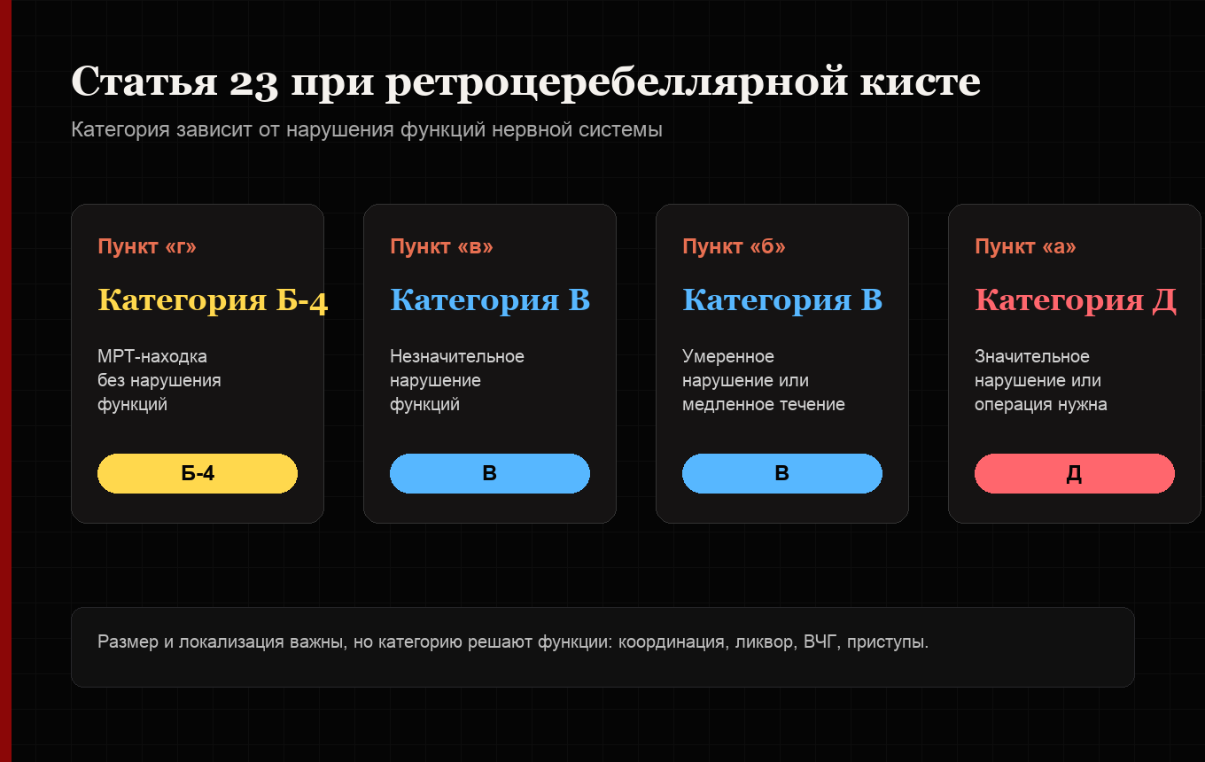 Схема статьи 23 при ретроцеребеллярной кисте