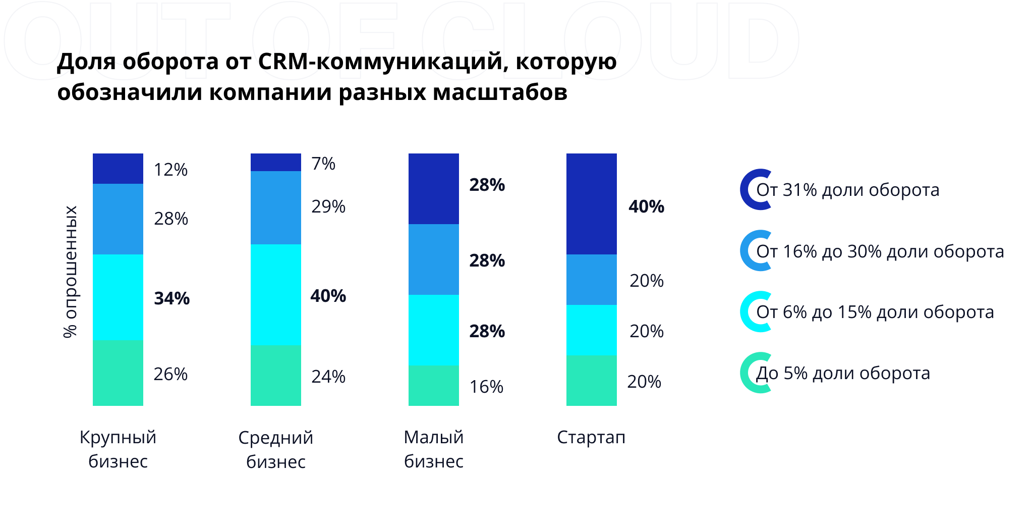 CRM доля рынка. Исследование рынка CRM. Доля рынка CRM систем для малого бизнеса. Обзор рынка CRM -систем..