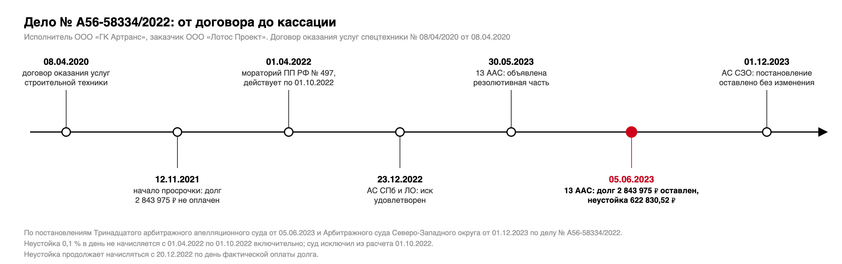 Хронология дела № А56-58334/2022: договор 08.04.2020, начало просрочки 12.11.2021, мораторий с 01.04.2022 по 01.10.2022, решение 23.12.2022, резолютивная часть апелляции 30.05.2023, постановление 05.06.2023, постановление кассации 01.12.2023