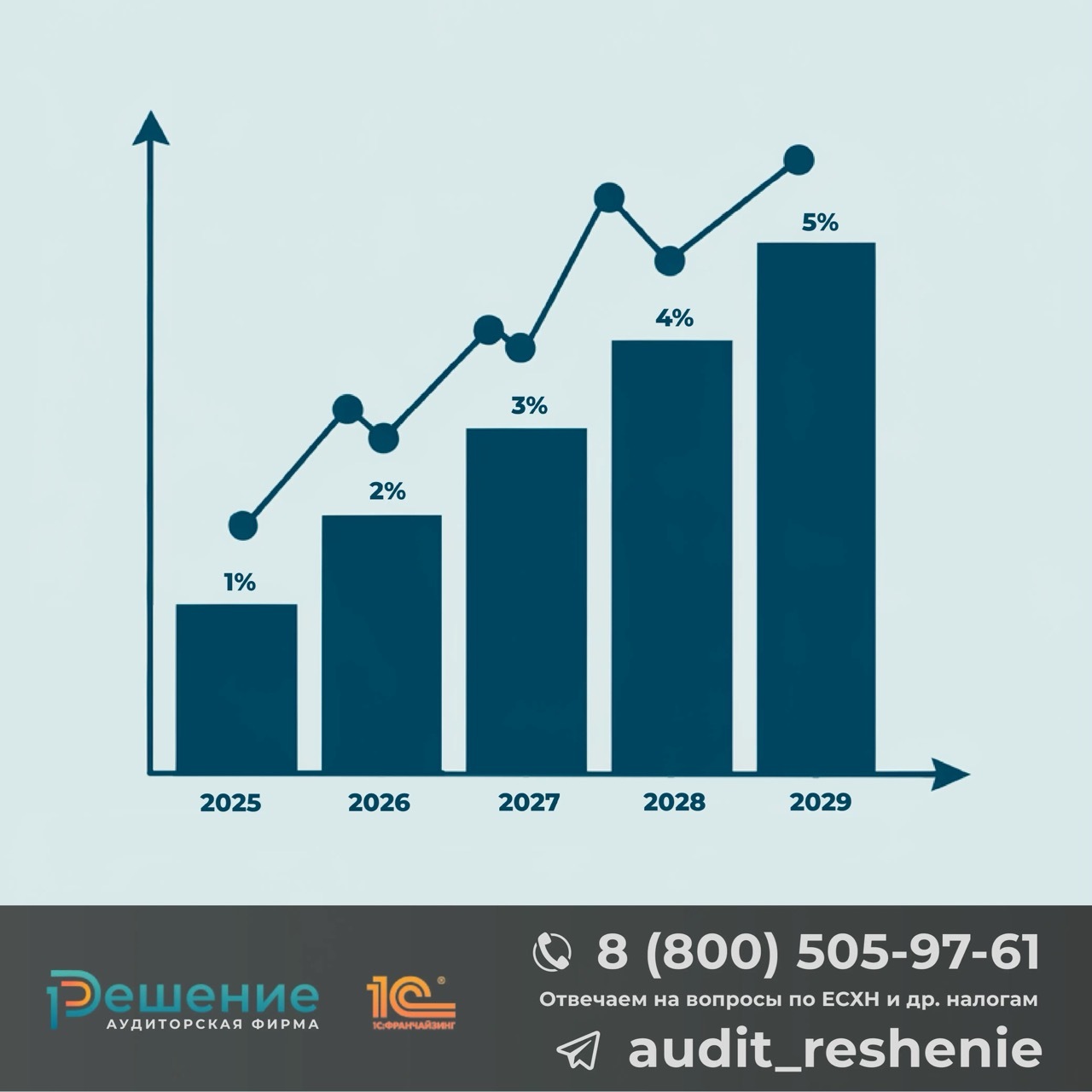 Инфографика расчета туристического налога с 2025 года с поэтапным ростом ставок от 1% до 5% для муниципалитетов