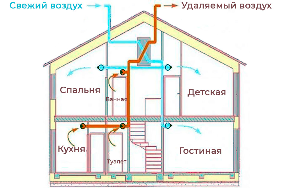 Вентиляция в частном доме: что выбрать