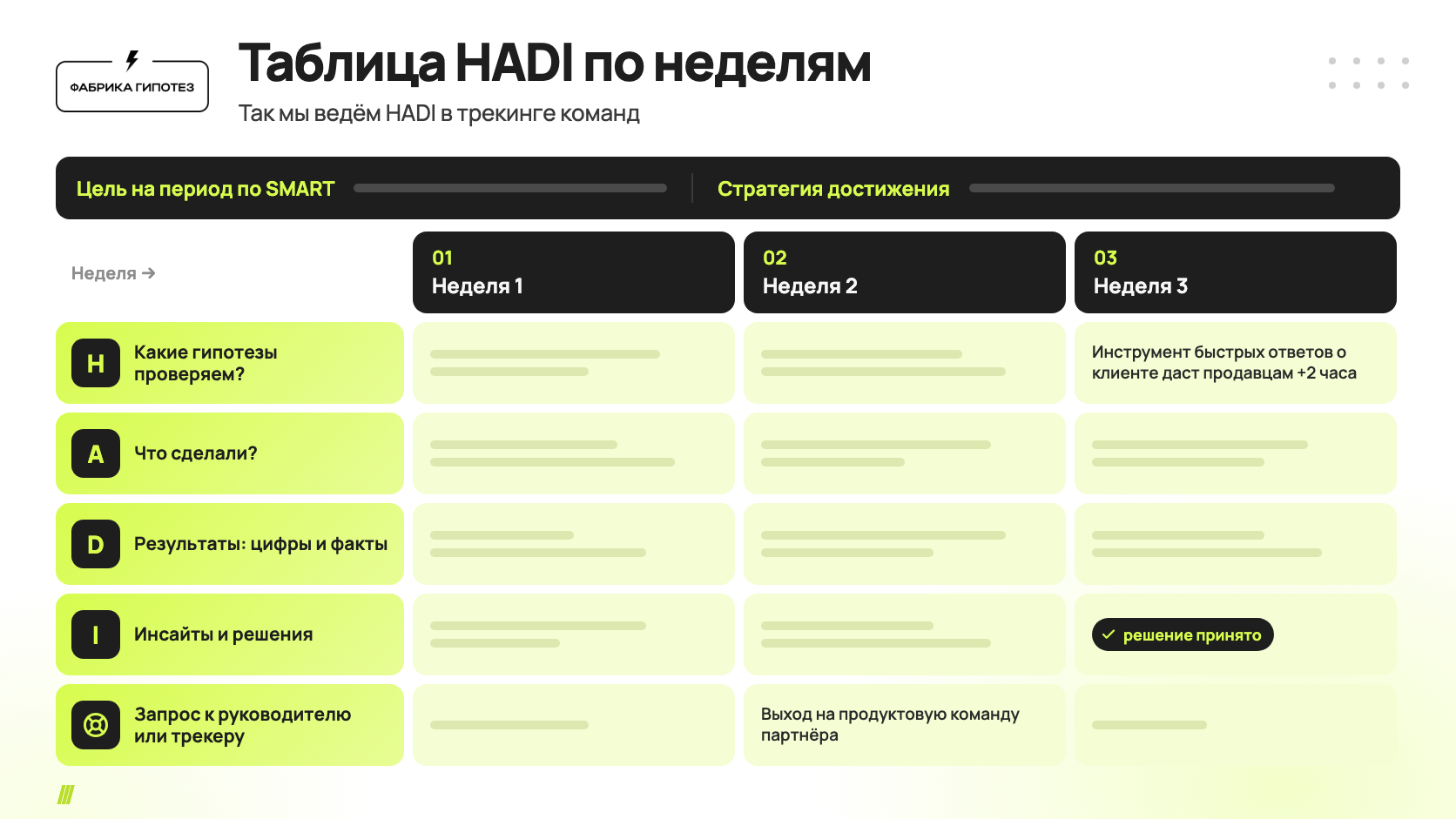 Таблица HADI по неделям для трекинга команды: цель на период по SMART и стратегия; столбцы — недели; строки — H (какие гипотезы проверяем), A (что сделали), D (результаты: цифры и факты), I (инсайты и решения), запрос к руководителю или трекеру