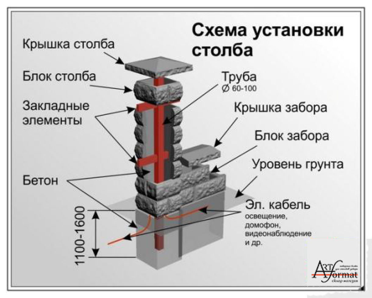 Блоки для забора размеры. Закладные для наборных столбов забора. закладные для столбов забора в бетон. схема установки столбов для забора в бетоне. закладные под столбы для забора.
