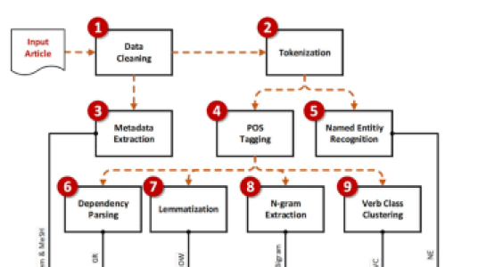 NLP web articles classification problems