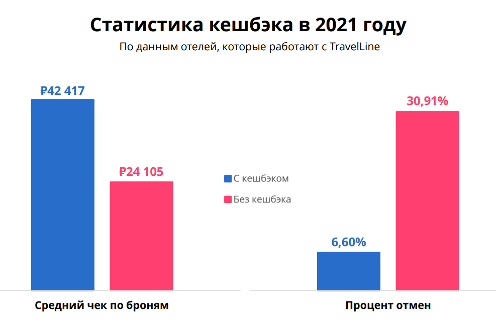 Статистика акции кешбэка от Ростуризма 2021