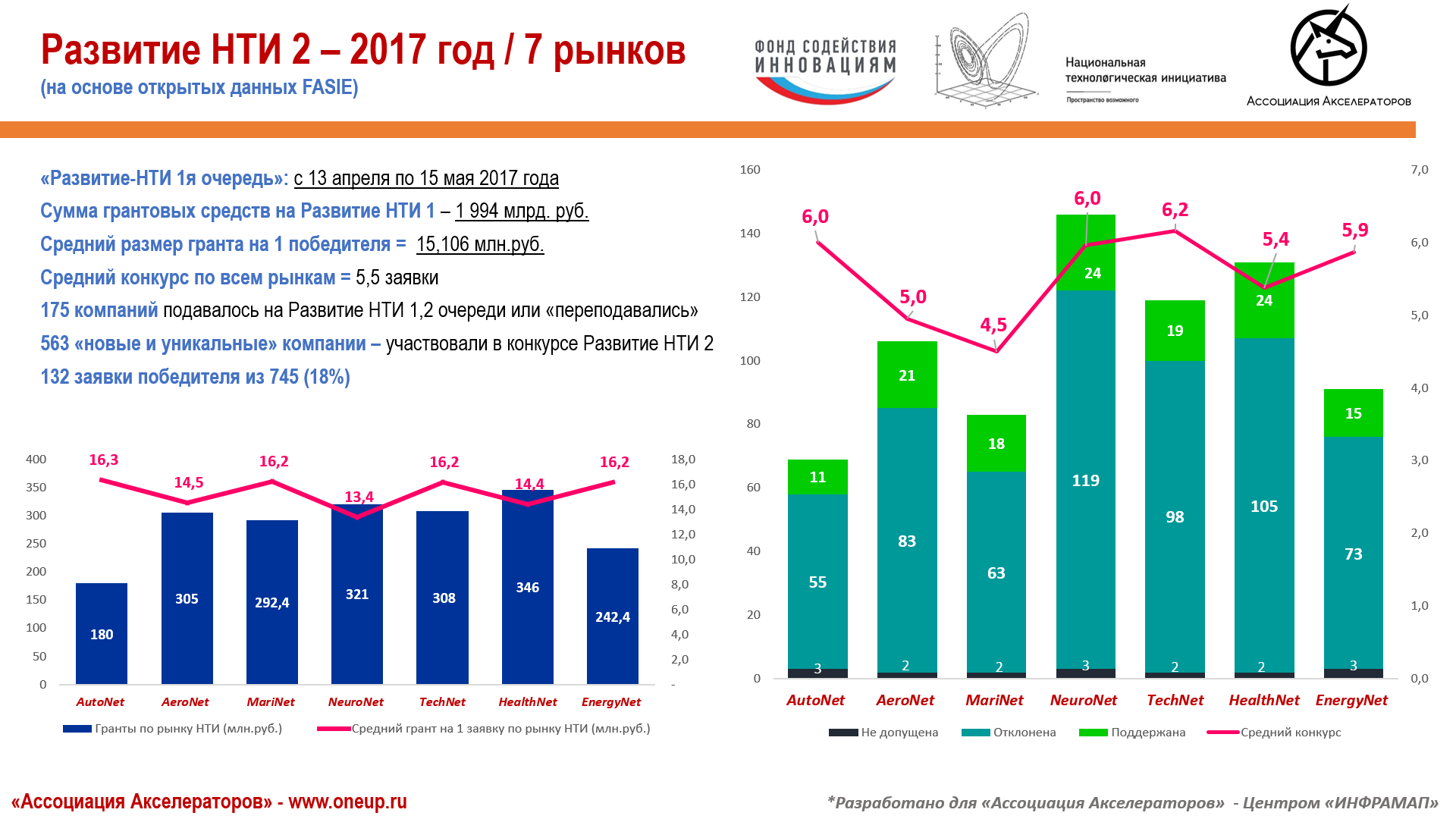 Акселерация инновационных проектов