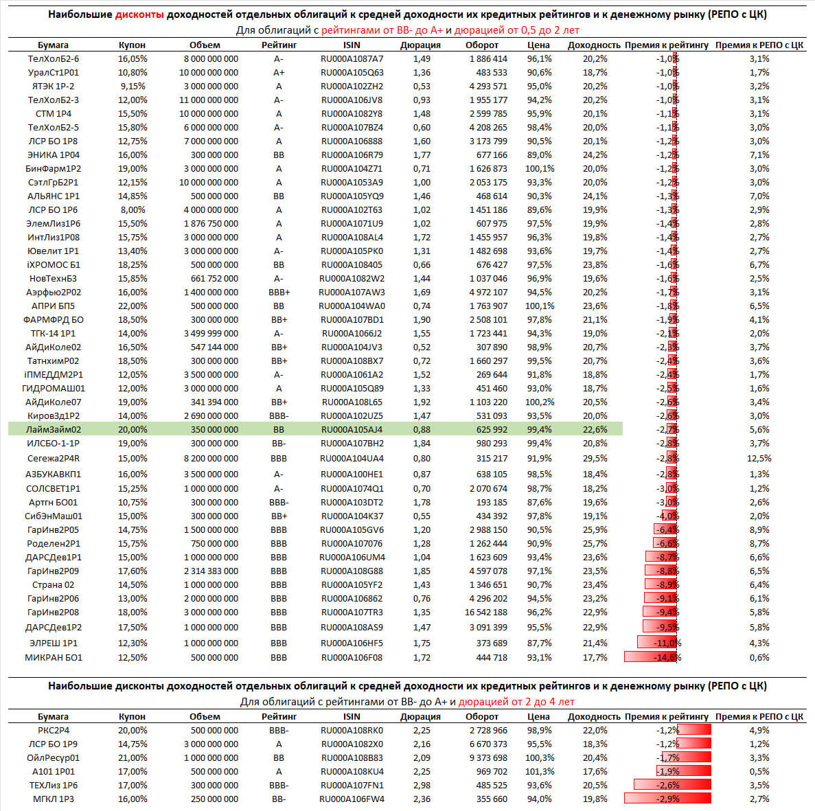 Наиболее и наименее доходные облигации с рейтингами от BB- до A+. И почему сейчас мы покупаем облигации