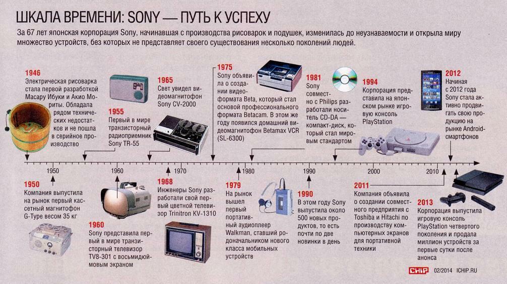 Презентация про компанию сони
